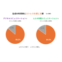 生成AIとの対話にストレスがある人は対人でも同じ傾向 —意外な共通点が明らかに