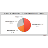 【自動車保険に関する調査】世帯で自動車保険に加入している率は7割弱。『共栄火災海上保険』『JA共済』『こくみん共済coop』加入者では、契約先見直し意向の比率低い