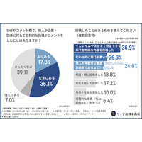 【SNS調査】批判投稿経験は2人に1人、正しい法的知識を学んだ人は僅か1割！有罪判決が下る投稿とは