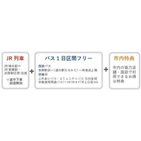 鉄道もバスも一枚で！便利なデジタルチケット「むなかたおでかけ１Dayきっぷ」販売中