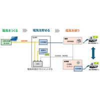 移動可能なコンテナに集約した直流主体のマイクログリッドシステムの実証実験開始