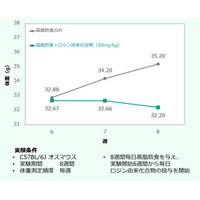 抗肥満作用を示すロジン由来化合物に関する研究成果のお知らせ