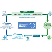 大手住宅メーカーと化学メーカー、リサイクラーの5社が結集