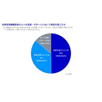 「がん患者のケアラー500名 意識調査」 ケアラーの約6割 患者の“思いと望み”への理解に課題