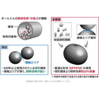 ボールミルに最適な形状は「ボール（球）」ではなかった