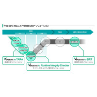 「VERZEUSE(R)」シリーズがSDV対応へ進化、コックピットHPC時代の車両ライフサイクル全体を守る自動車サイバーセキュリティを実現