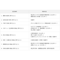 竜王町とダイハツが包括連携協定を締結
