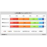 【カーライフに関する調査】車を運転する人のうち、運転が好きな人は6割弱。自分にとって車とは「移動手段」が7割弱、「生活必需品」「行動範囲を広げてくれるもの」が3割前後