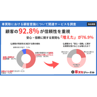 【大手中古車買取サービスに実態調査】76.9％の業者で顧客からの「安心・信頼」に関する質問が増加