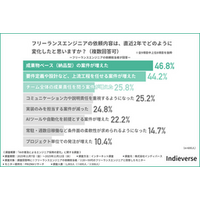 【AI普及によるエンジニア採用の変化】フリーランス案件は「成果物ベース」中心にシフト、若手登用には課題