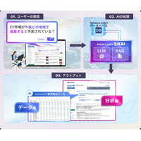 自動車業界向け「マークラインズ生成AI β版」を提供開始