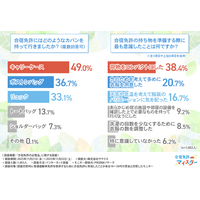 【合宿免許の持ち物実態を調査】準備の際に意識したことは「荷物をコンパクトに」！「持って行ってよかった」「なくても困らなかった」リアルな荷造り事情を公開