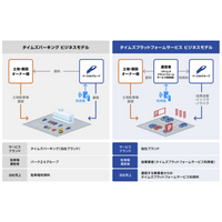 相模石油・タイムズ２４、時間貸駐車場「ダイレクトパーク古淵」に「タイムズプラットフォームサービス」を導入