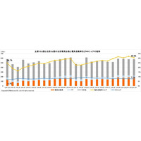 マークラインズ　電気自動車販売月報　2025年12月