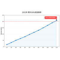 勝ち抜き査定セルカ、2025年1月～12月の年間GMVが200億円を突破！