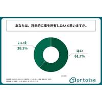 20代男性の6割以上が、将来的に車を所有したいと考えている！株式会社トータスが「20代男性の車の好みに関する調査」を実施！