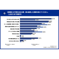 家族主導の新車購入、6割以上が予算オーバー自分主体より11.2ポイント高く、「上位グレード」が最多、「安全装備」「家族の要望」も予算超過の大きな要因に