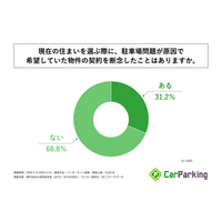 都内在住の外部月極駐車場利用者の約3人に1人が、現在の住まいを選ぶ際に駐車場問題が原因で希望物件の契約を断念したことがある！株式会社アズーム「車両保有者の駐車場と住まい選びに関する調査」