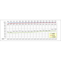 一般道路の後席シートベルト着用率は45.8％