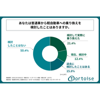 普通車の所有経験がある人の約半数が、普通車から軽自動車への乗り換えを検討したことがある！株式会社トータスが「軽自動車へのダウンサイジングに関する実態調査」を実施！