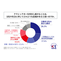 クラシックカーオーナーの4人に1人以上が、クラシックカーの所有に「自動車文化の保存と継承」という意義を感じている！有限会社キングスロードが「EV車時代におけるクラシックカーの魅力に関する調査」を実施！