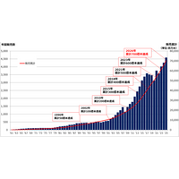 国内シェア約9割、世界シェア約5割、電気回路保護メーカーの太平洋精工がヒューズ累計販売700億本突破