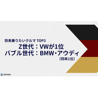 【将来乗りたい車調査】Z世代はVWが1位、バブル世代はBMW・アウディが同率首位