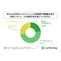 分譲マンション管理組合の理事の7割以上が、自身のマンションの管理費や修繕積立金の将来について「不安を感じる」と回答！株式会社アズーム「マンションの遊休資産活用に関する意識調査」を実施！