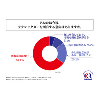 20代～30代のカーオーナーの3人に1人以上が、今後クラシックカーを所有する意向がある！有限会社キングスロードが若年層カーオーナーのクラシックカーに対する意識調査を実施！