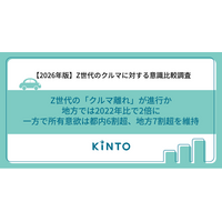 【2026年版】Z世代の「クルマ離れ」が進行か、地方では2022年比で2倍に。一方で所有意欲は都内6割超、地方7割超を維持