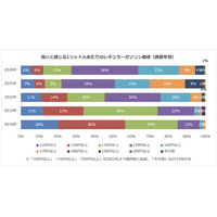 高いと感じるガソリン価格「150円以上」が最多　ガソリン高価格時は給油料金を抑える工夫をする人が4割に