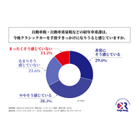 クラシックカーのオーナーの7割弱が「自動車税などの重課がクラシックカーを手放すきっかけになりうる」と回答！有限会社キングスロードが「経年車重課によるクラシックカー保有継続への影響に関する調査」を実施！