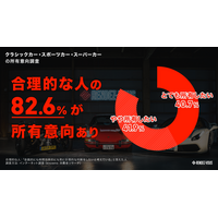 合理的な人の80%以上がクラシックカー、スーパーカーに憧れ