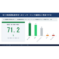 約2万人調査で見えた飲酒運転問題の実態　アルコールインターロック義務化に7割超が賛成