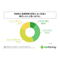 自家用車を所有する都内分譲マンション居住者の4割強が、将来的に「自家用車を所有しない生活に移行したい」と回答！株式会社アズーム「都内分譲マンション居住者のカーライフに関する実態調査」を実施！