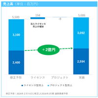 ダイナミックマッププラットフォーム、2026年３月期決算を発表　修正予想比、上振れで落着し利益改善を実現　フィジカルAI市場を背景に2027年3月期は調整後EBITDA黒字化へ
