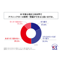 クラシックカーオーナーの半数以上が、「10年後も現在と同水準でクラシックカーの修理・整備ができるとは思わない」と回答！