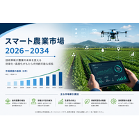 スマート農業市場は、2034年までに387億米ドルに達すると予測されています。精密農業技術の急速な導入や、IoTを活用した家畜モニタリングが、市場の成長を牽引すると見込まれています。