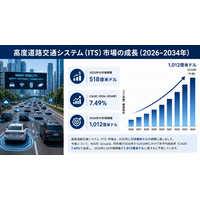高度道路交通システム（ITS）市場、力強い成長へ――2034年までに1,012億米ドルに達する見通し