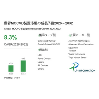 MOCVD装置市場2025年実績4.79億ドル、2032年には8.46億ドル到達予測 - 年平均成長率8.3%