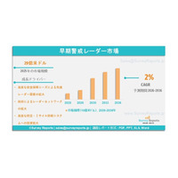 早期警戒レーダー市場の需要、市場シェア、動向、成長、機会およびインサイト分析、2026年～2036年