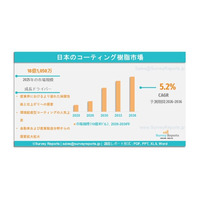 日本コーティング樹脂市場の需要、市場シェア、動向、成長、機会およびインサイト分析、2026年～2036年