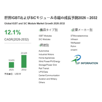 2032年に235.29億米ドルへ急拡大：世界のIGBT・SiCモジュール市場、CAGR 12.1%で成長（2026-2032）