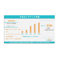 日本レギュラトリーテクノロジー市場の需要、シェア、トレンド、成長、機会およびインサイト分析、2026年～2036年。