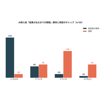 中小企業のAI導入、経営者の70%が「成果が出るまでの期間」を見誤る--株式会社アスタが実態調査を公開