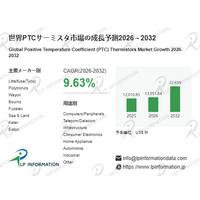 PTCサーミスタ市場、2032年に226.59億米ドルへ - CAGR 9.63%で拡大