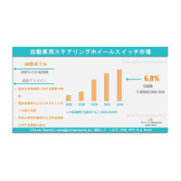 自動車用ステアリングホイールスイッチ市場：世界調査レポート、市場需要、シェア、主要メーカー、市場規模、成長、トレンド、および展望（2026年～2036年）