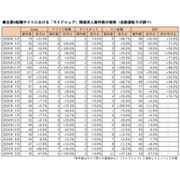 ライドシェア求人、前月比54.4％増の88件（2026年5月版調査）｜自動運転ラボ