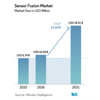 センサーフュージョン市場は2031年に182億1,000万米ドル規模へ（Mordor Intelligence予測）