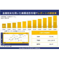 Additive Manufacturing with Metal Powder Market（金属粉末を用いた積層造形市場)調査レポート - 世界市場規模、シェア、傾向の見通し、2026-2035年